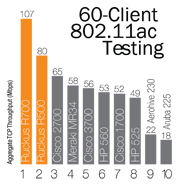 carnet-60-client-80211ac-testing